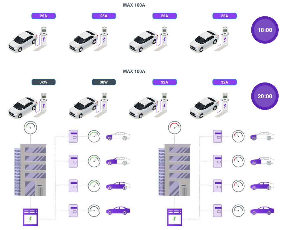 Loadmanagement